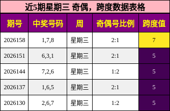 近5期星期三 奇偶，跨度数据表格