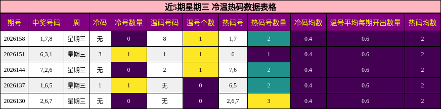 近5期星期三 冷温热码数据表格