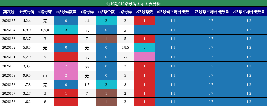 近10期012路号码图示图表分析