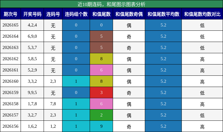 近10期连码，和尾图示图表分析