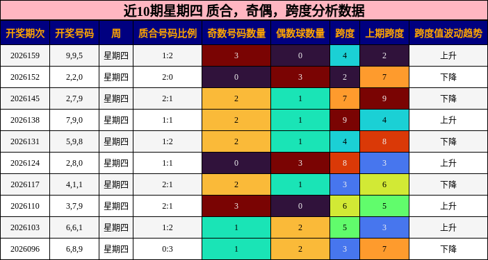 近10期星期四 质合，奇偶，跨度分析数据