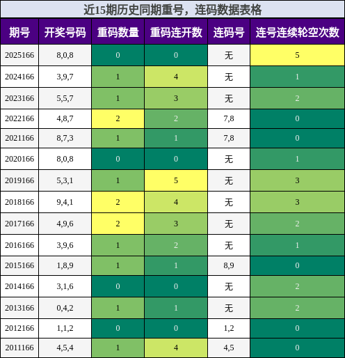 重号分析，连码分析