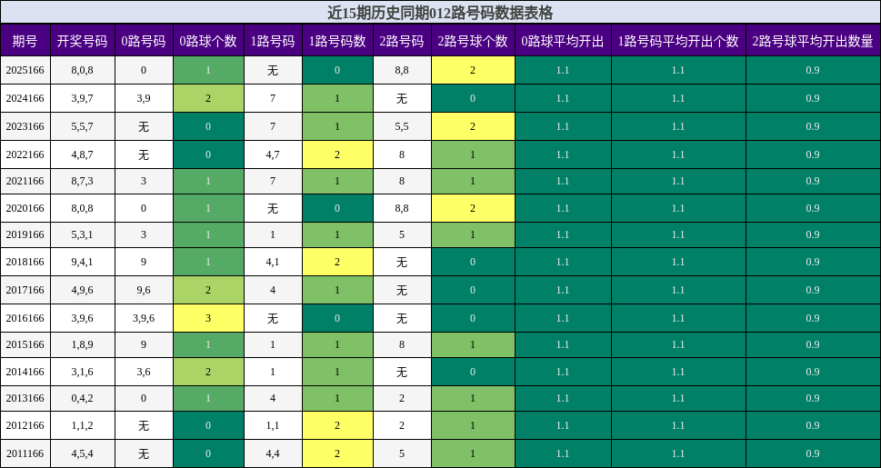 012路号码分析