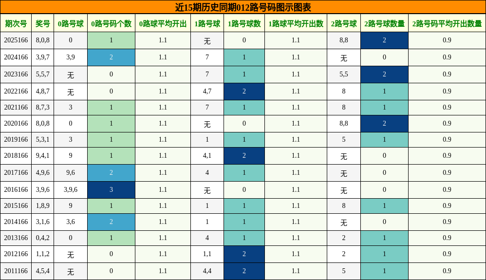 012路号码分析