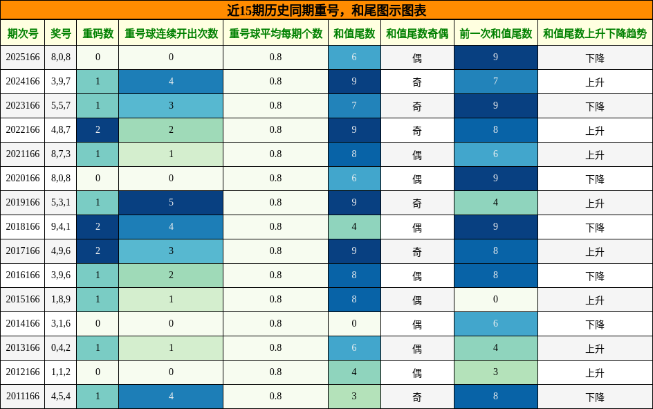 重号分析，和尾分析