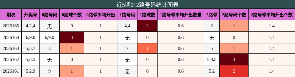 近5期012路号码统计图表