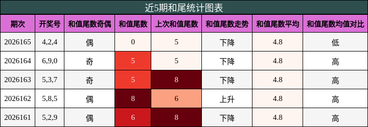 近5期和尾统计图表