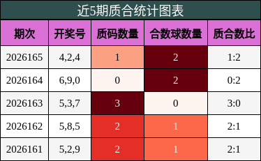 近5期质合统计图表