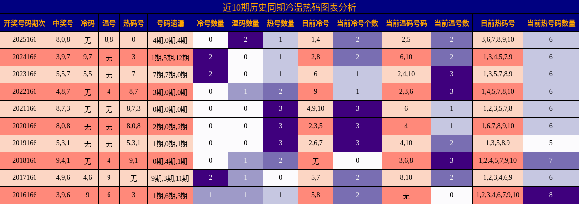 冷温热码分析