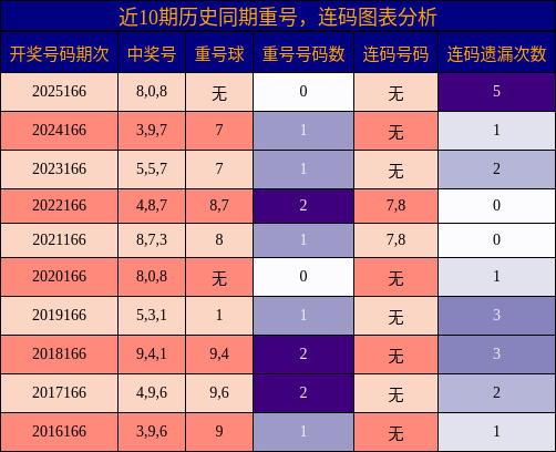 重号分析，连码分析