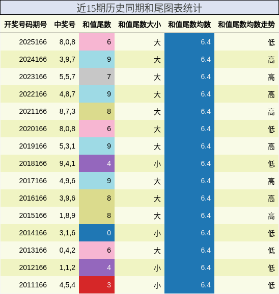 和尾分析