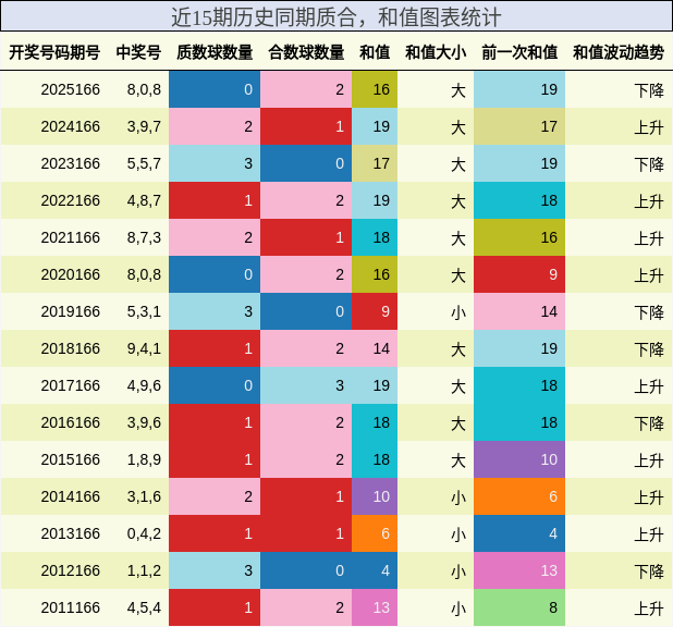 质合分析，和值分析