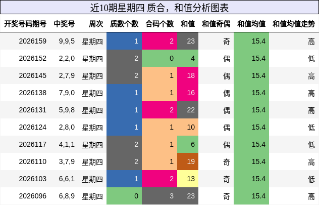 近10期星期四 质合，和值分析图表