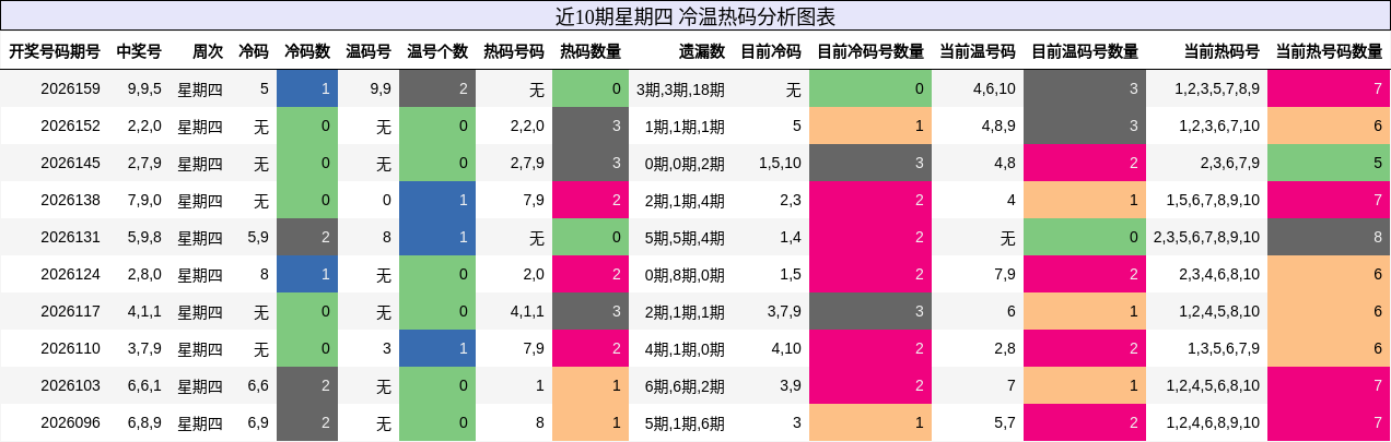 近10期星期四 冷温热码分析图表
