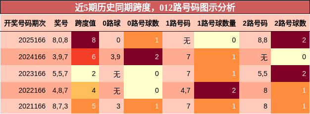 近5期历史同期跨度，012路号码图示分析