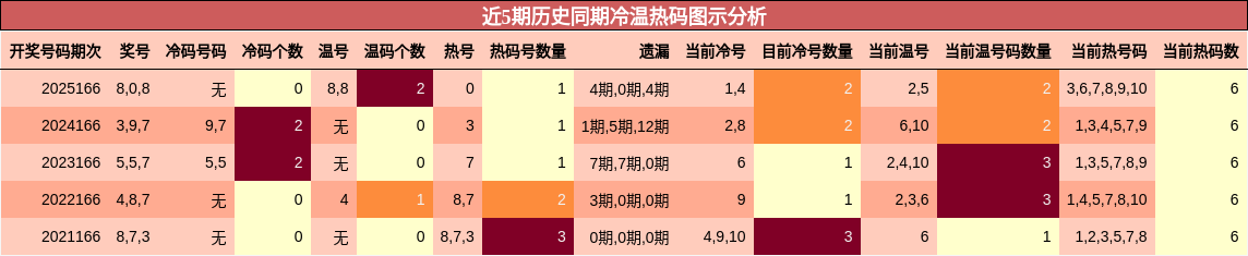 近5期历史同期冷温热码图示分析