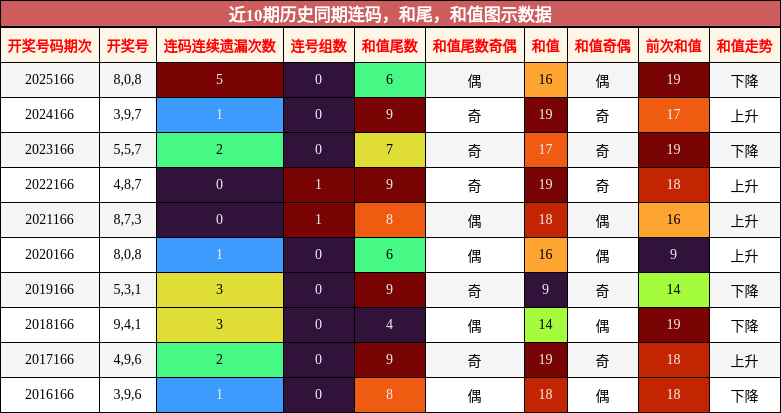 连码分析，和尾分析，和值分析