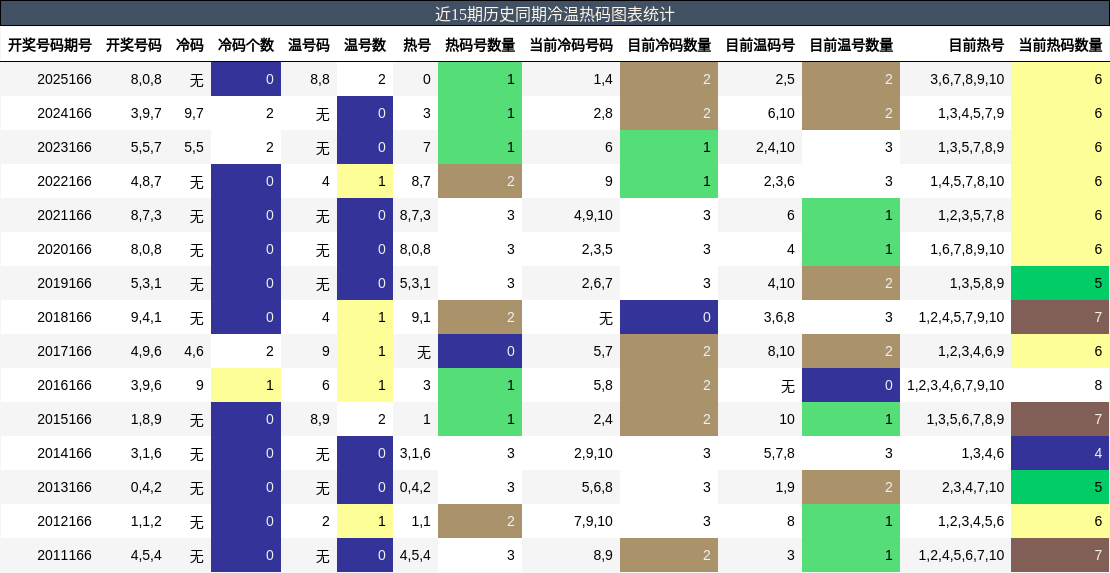 近15期历史同期冷温热码图表统计