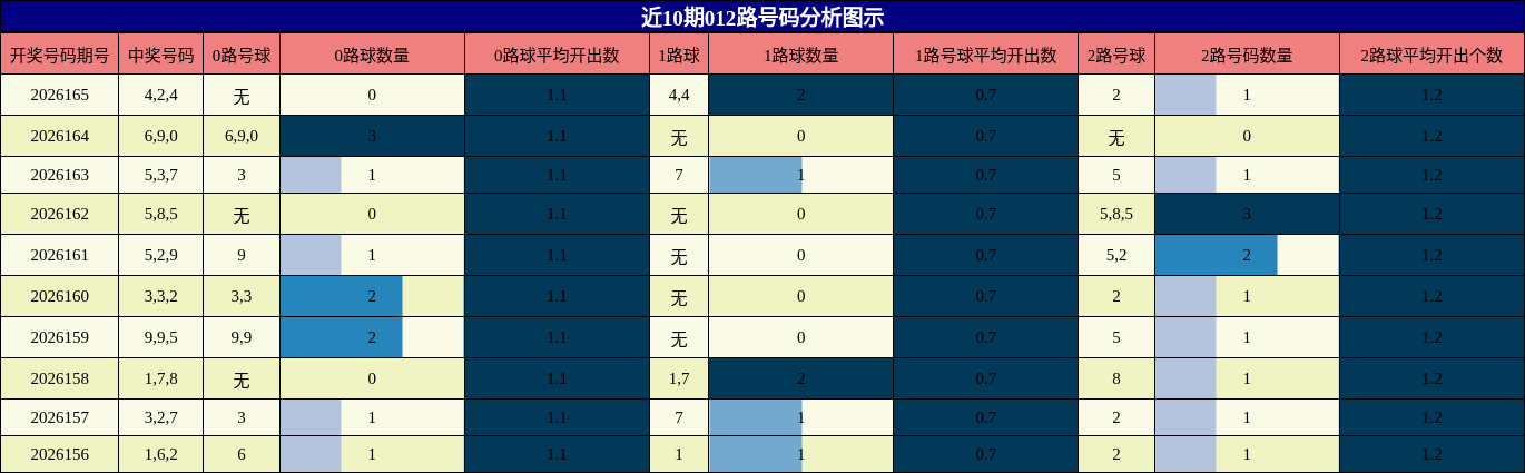 012路号码分析