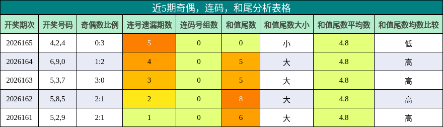 近5期奇偶，连码，和尾分析表格