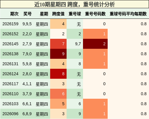 跨度分析，重号分析