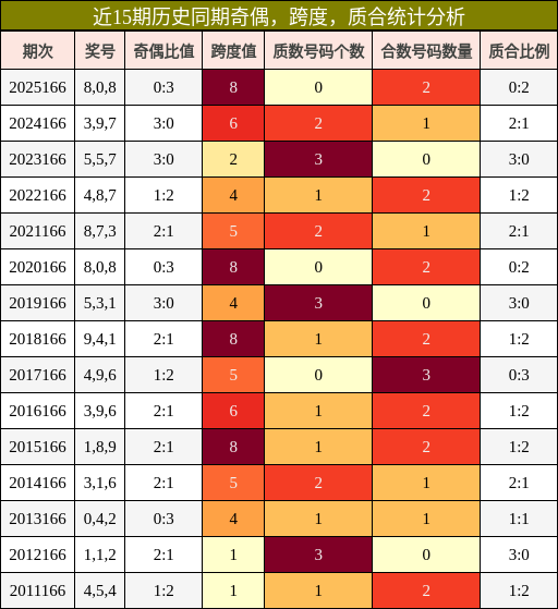 近15期历史同期奇偶，跨度，质合统计分析