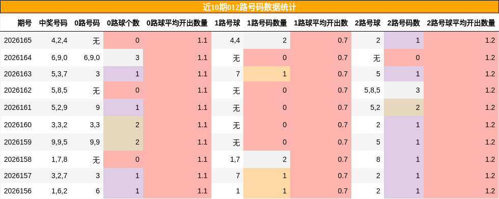 012路号码分析