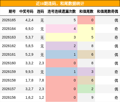 连码分析，和尾分析