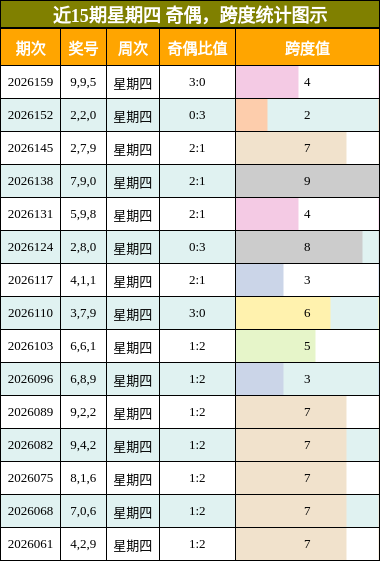 奇偶分析，跨度分析