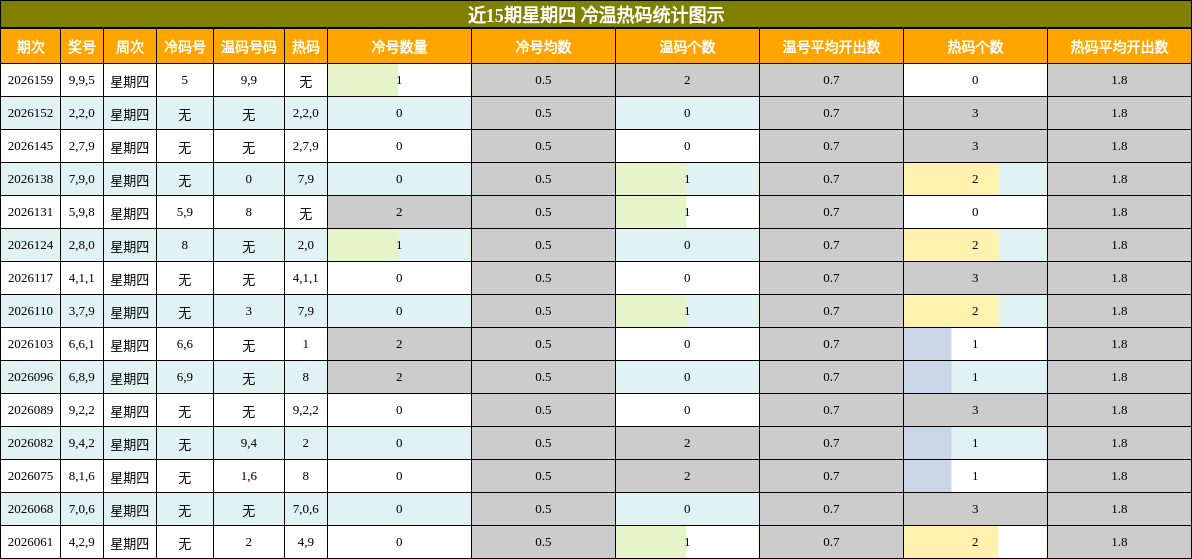 冷温热码分析