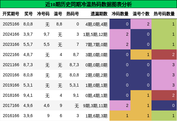 冷温热码分析