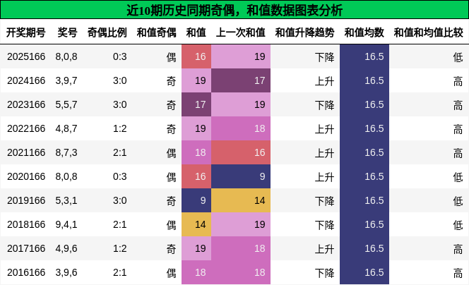 奇偶分析，和值分析