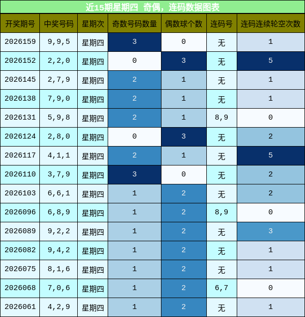 奇偶分析，连码分析