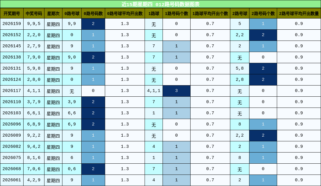 012路号码分析
