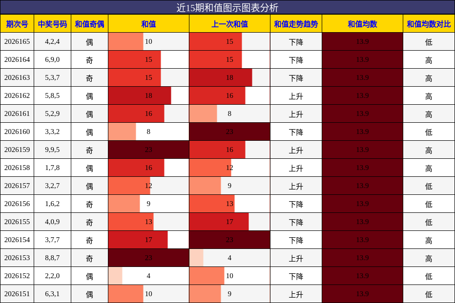 和值分析