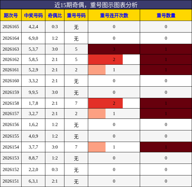 奇偶分析，重号分析