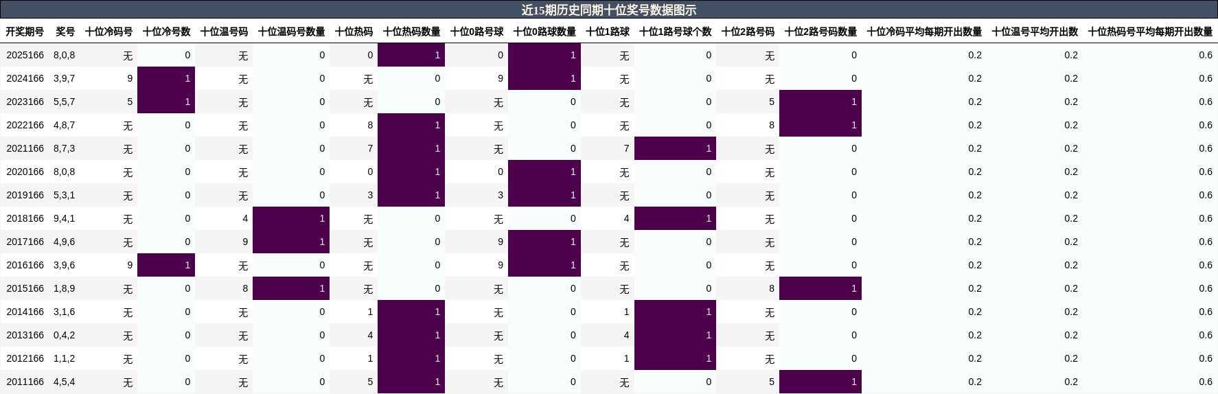 十位奖号分析