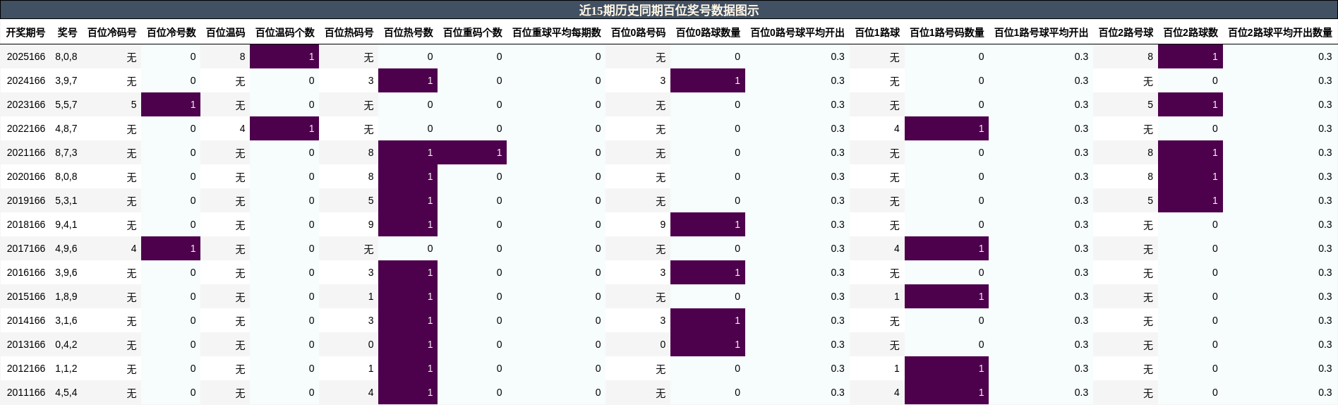 百位奖号分析