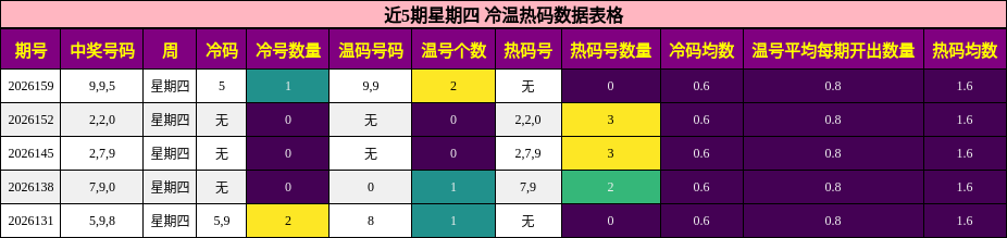 冷温热码分析
