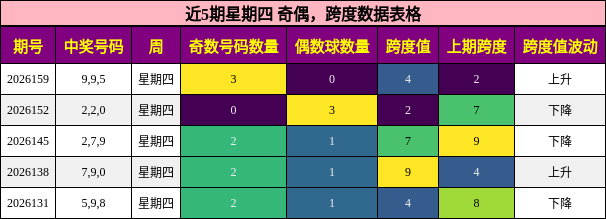 奇偶分析，跨度分析