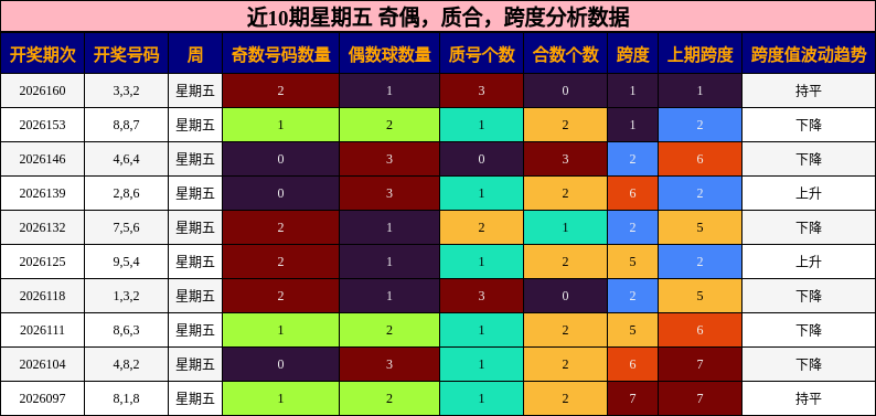 近10期星期五 奇偶，质合，跨度分析数据