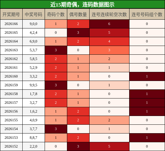奇偶分析，连码分析