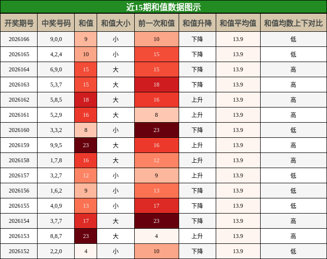和值分析