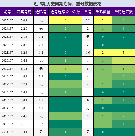 连码分析，重号分析