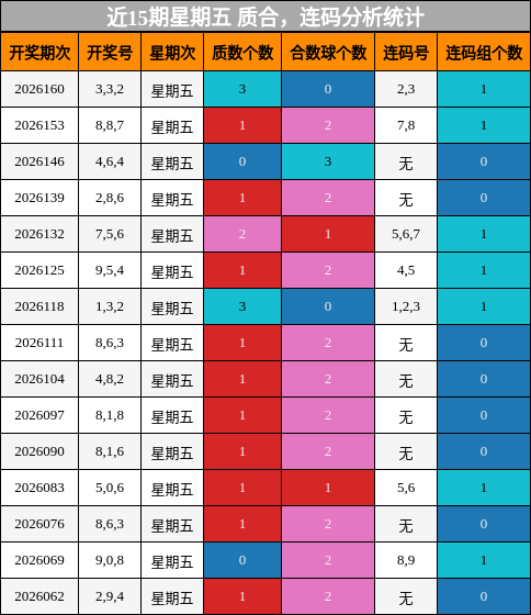 近15期星期五 质合，连码分析统计