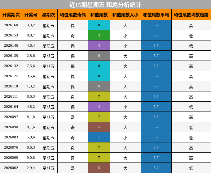 近15期星期五 和尾分析统计