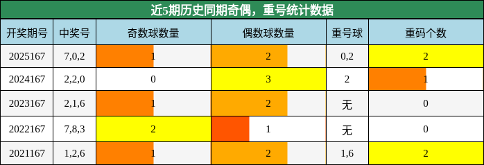 奇偶分析，重号分析