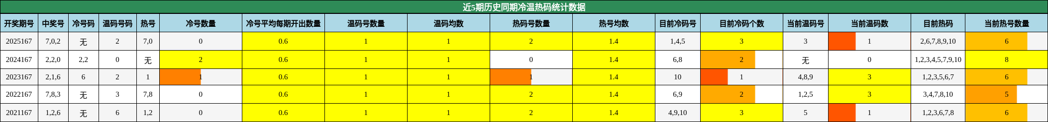 冷温热码分析