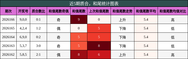 近5期质合，和尾统计图表