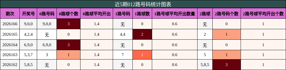 近5期012路号码统计图表